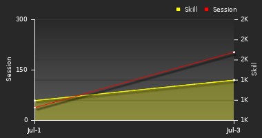 Player Trend Graph