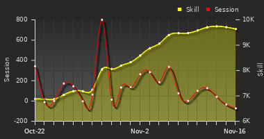 Player Trend Graph