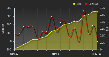 Player Trend Graph