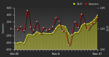 Player Trend Graph