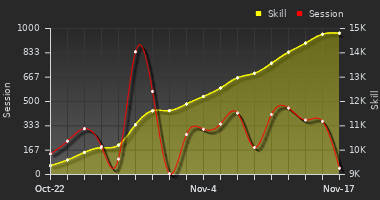 Player Trend Graph