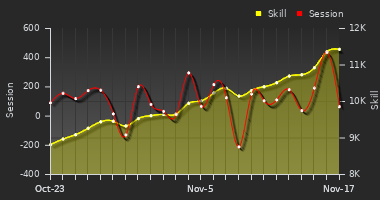 Player Trend Graph