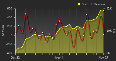 Player Trend Graph