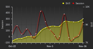 Player Trend Graph