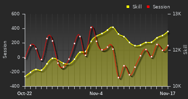 Player Trend Graph