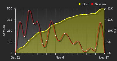 Player Trend Graph