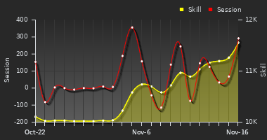 Player Trend Graph